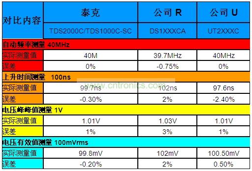 表1：泰克“熊貓”晶彩C系列示波器Vs.兩家本土廠商的同級(jí)產(chǎn)品。