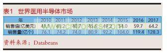世界醫(yī)用半導(dǎo)體市場