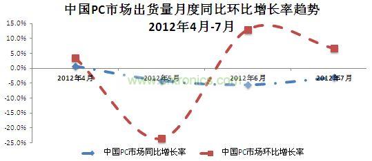 中國PC市場(chǎng)出貨量月度同比增長