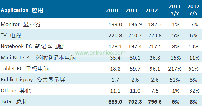 2010-2011大尺寸TFT LCD面板按應(yīng)用別出貨量（單位：百萬(wàn)片）