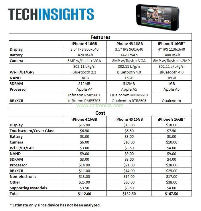 iPhone 5與iPhone 4S、iPhone 4價(jià)格比拼