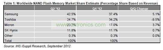全球NAND閃存市場(chǎng)份額預(yù)估(占營(yíng)業(yè)收入的百分比)