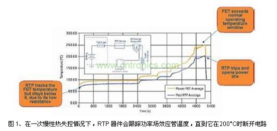 在一次慢性熱失控情況下，RTP 器件會(huì)跟蹤功率場(chǎng)效應(yīng)管溫度，直到它在200°C時(shí)斷開(kāi)電路