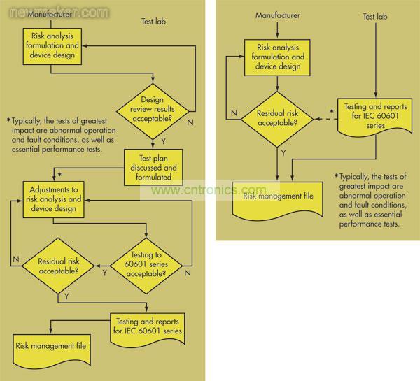 在第2版IEC 60601-1(右)中，OEM和測(cè)試實(shí)驗(yàn)室之間的交流非常少