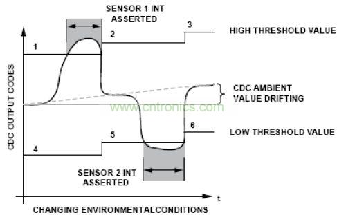 兩個(gè)傳感器在環(huán)境條件改變時(shí)的特性