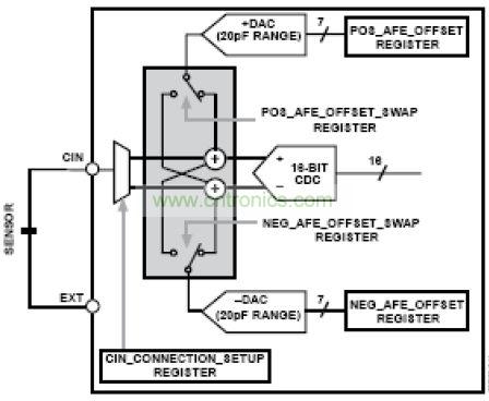 模擬前端，其中DAC 幫助消除寄生電容的影響