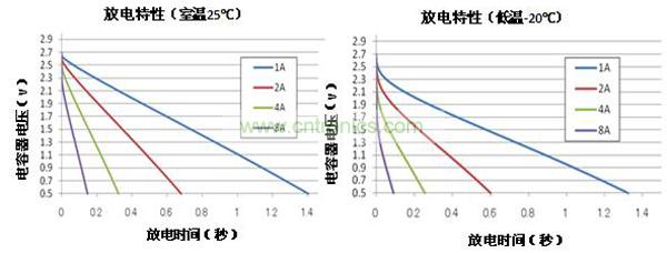 放電特性