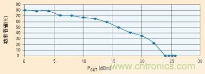 當(dāng)功率放大器由電源穩(wěn)壓器供電時，功率節(jié)省的百分比