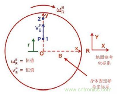 圖1 實際情況，我們會感受到什么力