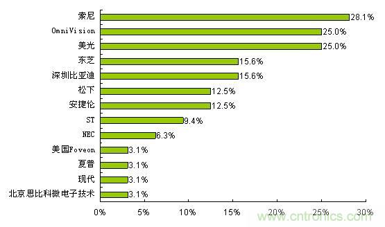  索尼、OmniVision和美光是最受歡迎的CMOS圖像傳感器品牌