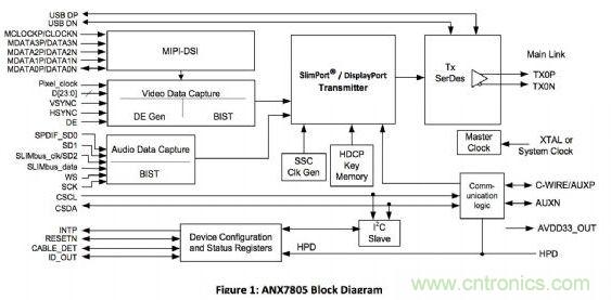 ANALOGIX的ANX7805解決方案，可以在行動裝置上快速集成MyDP功能擴充與集成