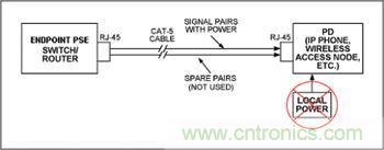 對端點PSE和PD設備來說，電源是通過信號線對分配的
