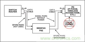 對中跨式PSE和PD設備來說，電源是通過空閑線對分配的