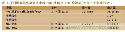 所有標準都通過中跨PSE或端點PSE檢測后，才是一個有效的PD