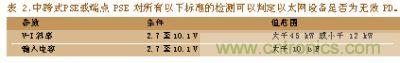 跨式PSE或端點PSE對所有以下標準的檢測可以判定以太網(wǎng)設備是否為無效PD