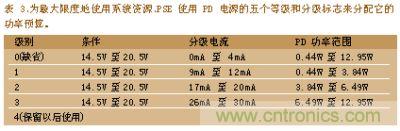 為最大限度的使用系統(tǒng)資深PSE使用PD電深的五個等級和分級標志來分配它的功率預算