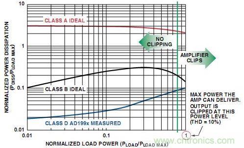 圖4. A類(lèi)、B類(lèi)放大器和D類(lèi)放大器輸出級(jí)的功耗比較