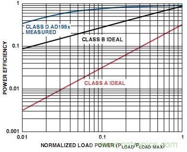 圖5. A類(lèi)、B類(lèi)和D類(lèi)放大器輸出級(jí)的功率效率比較
