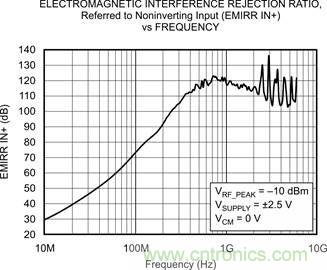 OPA333、EMRR IN+ 與頻率的關系