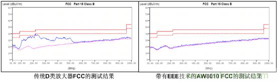 傳統(tǒng)D類(lèi)放大器和帶有EEE技術(shù)的AW8010的EMI測(cè)試結(jié)果