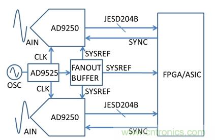 基于AD9250、AD9525和FPGA的系統(tǒng)示意圖