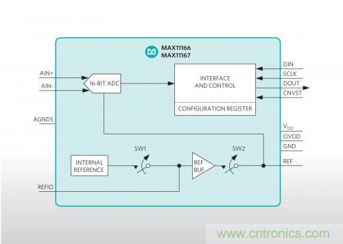 Maxim推出業(yè)內(nèi)最小的雙極性、超擺幅ADC