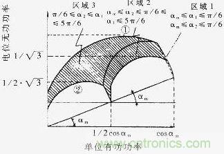 Q=f（P）曲線，恒定的工作區(qū)域