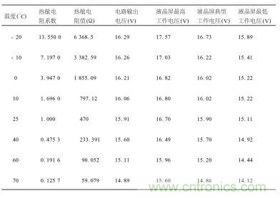 不同溫度下對(duì)熱敏電阻特性、輸出電壓及液晶屏工作電壓要求