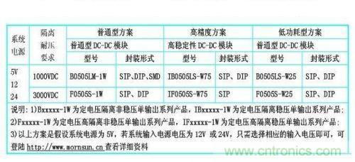 dc/dc電源模塊應(yīng)用在rs-485/232等接口電路中的dc/dc電源模塊的型號(hào)參考。