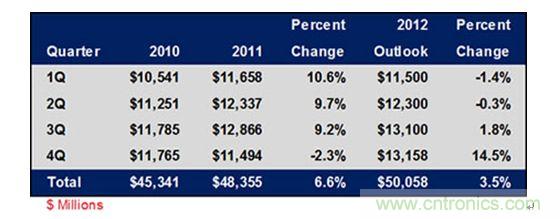 表1： 2010-2012年各季度全球連接器市場規(guī)模及增長趨勢列表