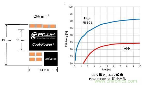 圖3：Picor Cool-Power尺寸大小和與同行產(chǎn)品轉(zhuǎn)換效率對(duì)比