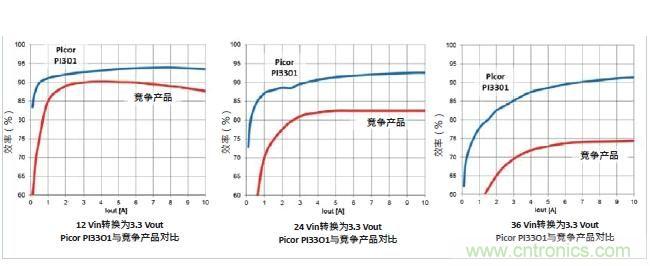 圖1：Picor PI3301 Cool-Power ZVS降壓穩(wěn)壓器與競(jìng)爭(zhēng)產(chǎn)品的效率性能對(duì)比