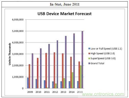 圖1：In-Stat針對USB 3.0的預(yù)測