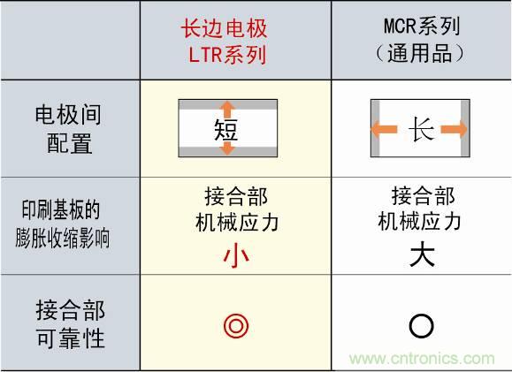 圖3：采用長(zhǎng)邊電極構(gòu)造，提高可靠性