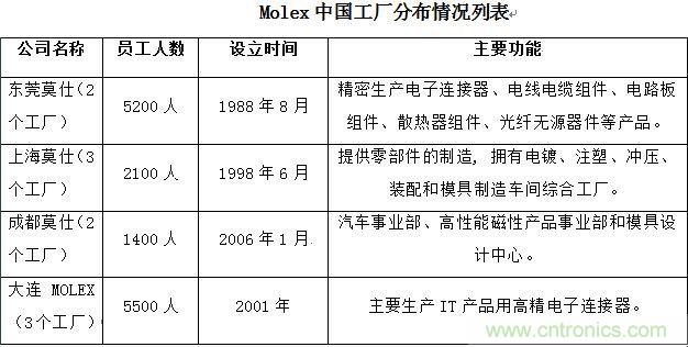 圖1：Molex中國(guó)工廠分布情況