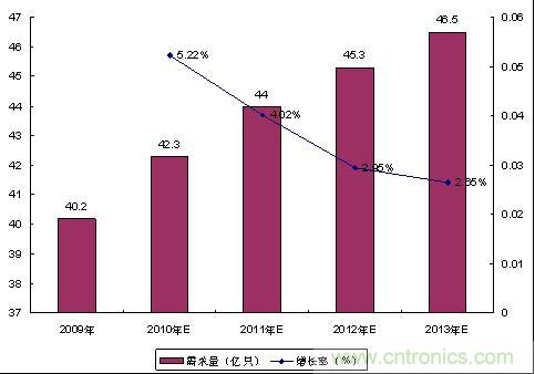 手機(jī)連接器專題三：市場(chǎng)分析