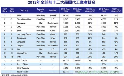 2012全球晶圓代工廠最新排名