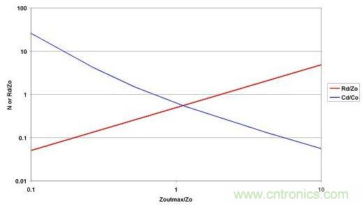 選取LO和CO后，便可從最大允許源極阻抗范圍內(nèi)選擇CD和RD