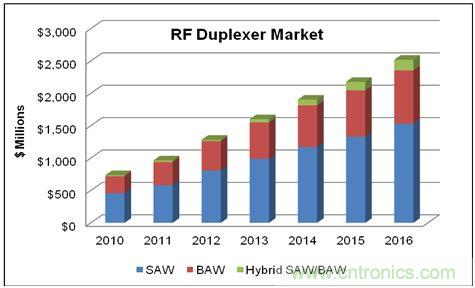 在WCDMA的增長(zhǎng)和LTE網(wǎng)絡(luò)部署的帶動(dòng)下，蜂窩終端的射頻雙工器的市場(chǎng)將在2016年達(dá)到25億美元