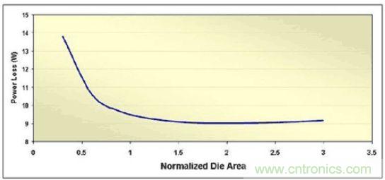 調(diào)節(jié)MOSFET裸片面積來(lái)最小化滿負(fù)載功率損耗