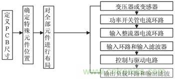 PCB抗干擾布局設(shè)計流程