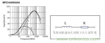 反映磁珠電阻、感抗和總感抗的阻抗曲線及等效電路拓?fù)? width=