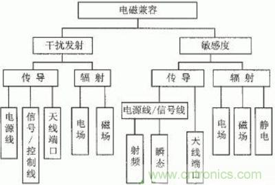 電磁兼容的內(nèi)容