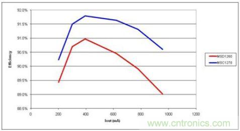 由于更少的電流，高漏電感(MSC1278)產(chǎn)生更高的效率