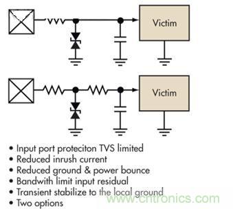 圖4：簡單的限壓電壓可以提供過壓保護(hù)，但可能導(dǎo)致浪涌電流問題