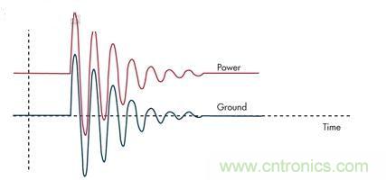 圖3：通過限壓器將大的浪涌電流注入到地將引起PCB地的反彈，并表現(xiàn)為連接電感的一個函數(shù)。