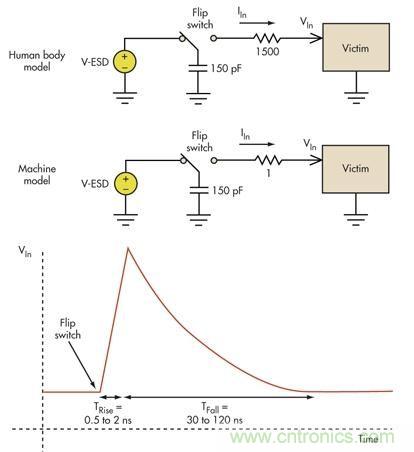 圖1：板級ESD通常涉及機(jī)器模型(MM)和人體模型(HBM)