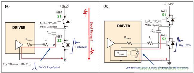 圖4：IGBT因米勒電容造成的寄生導(dǎo)通(a)，主動式米勒箝位可以對寄生米勒電流進(jìn)行分流(b)