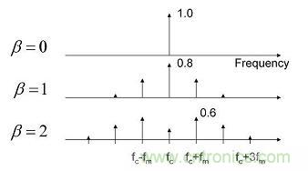 調(diào)制電源開(kāi)關(guān)頻率延伸了EMI特征