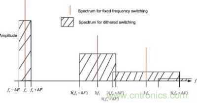 電源中基于固定頻率和擴頻轉換的理想化頻譜